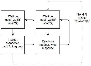 Flowchart of improved network server design